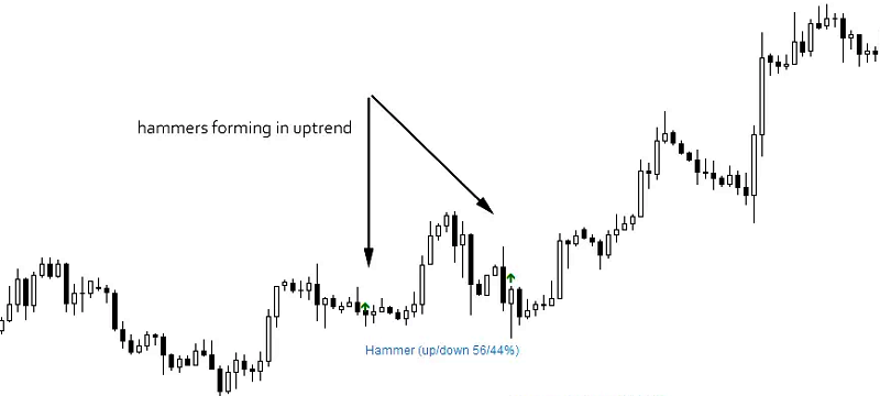 Trading Hammer Strategy