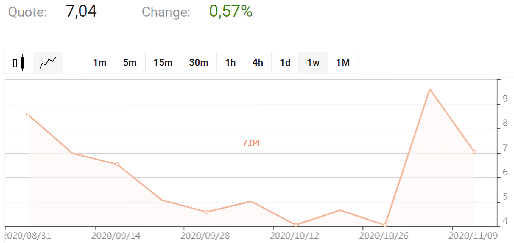 Aurora Cannabis Inc. chart